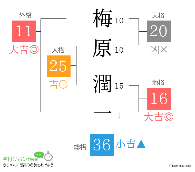 梅原 潤一さんの姓名判断結果
