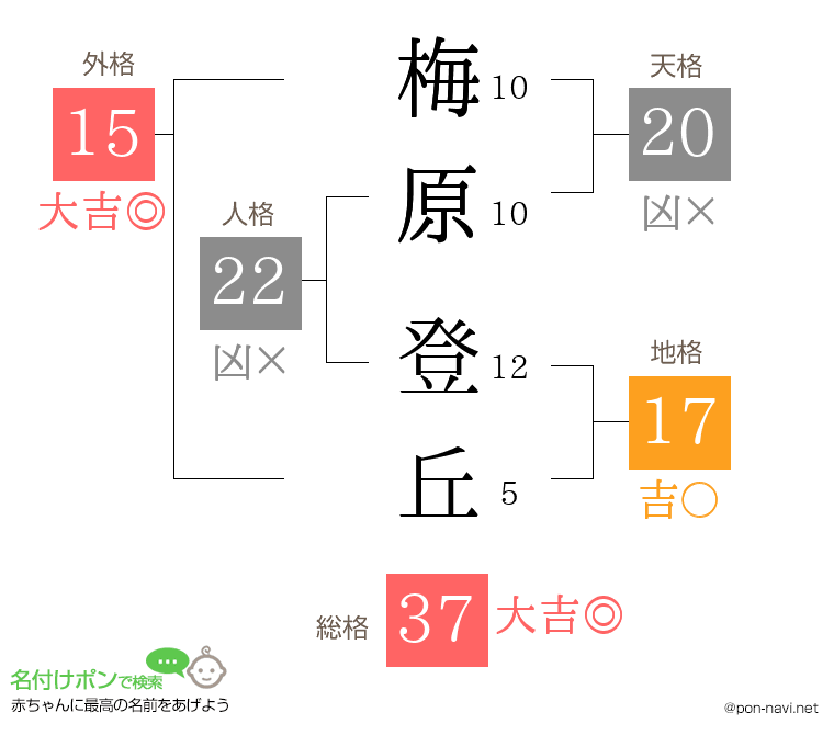 梅原 登丘さんの姓名判断結果