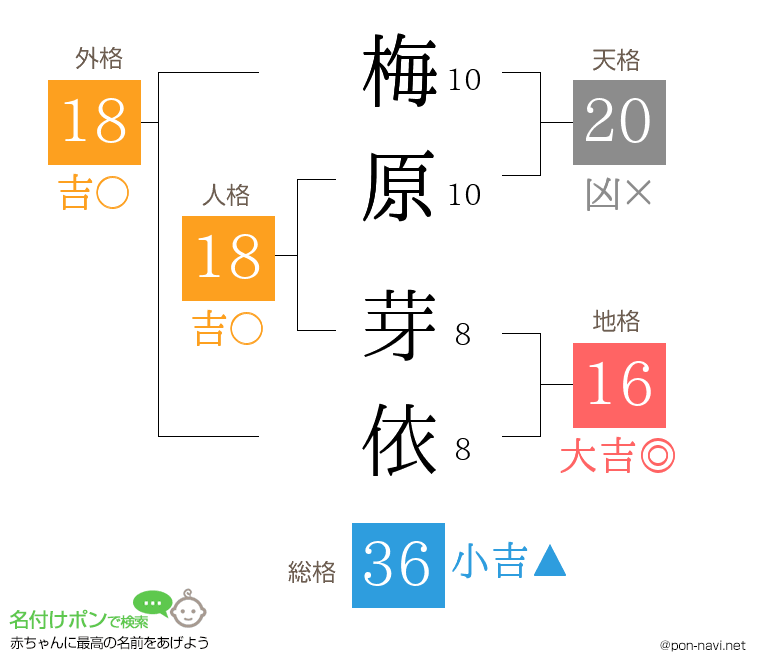 梅原 芽依さんの姓名判断結果
