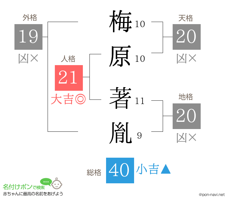 梅原 著胤さんの姓名判断結果