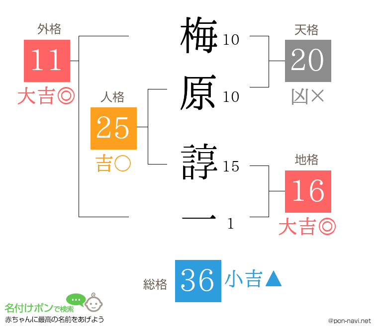 梅原 諄一さんの姓名判断結果