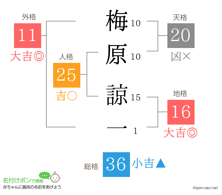 梅原 諒一さんの姓名判断結果