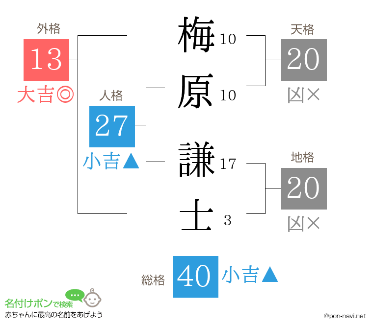 梅原 謙士さんの姓名判断結果