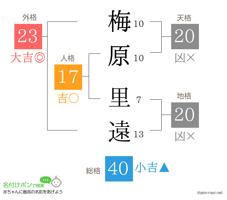 梅原 里遠さんの姓名判断結果