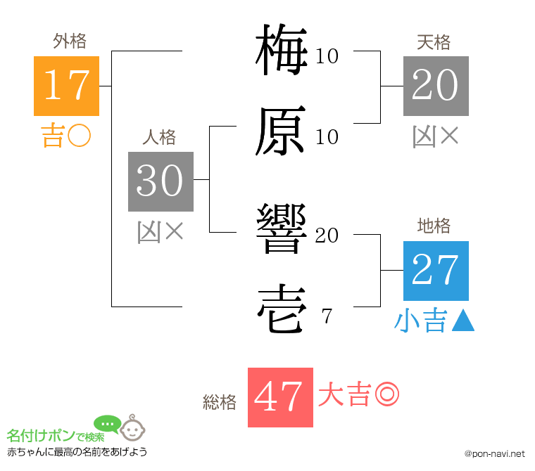梅原 響壱さんの姓名判断結果