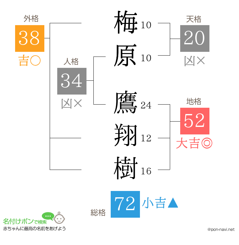 梅原 鷹翔樹さんの姓名判断結果