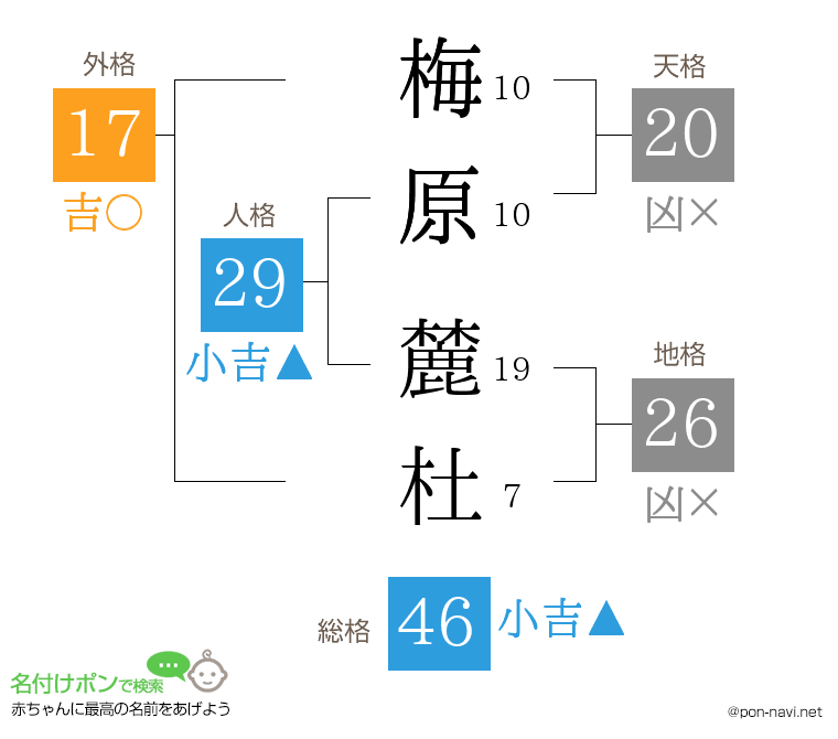 梅原 麓杜さんの姓名判断結果