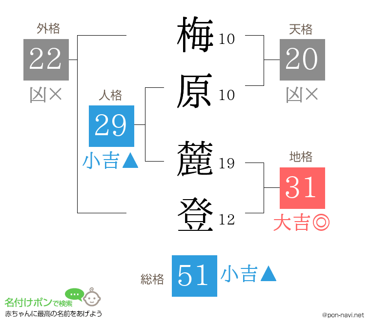 梅原 麓登さんの姓名判断結果