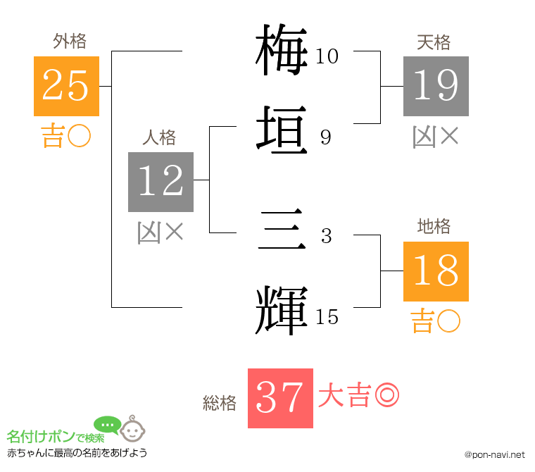 梅垣 三輝さんの姓名判断結果