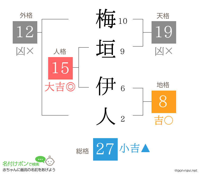 梅垣 伊人さんの姓名判断結果