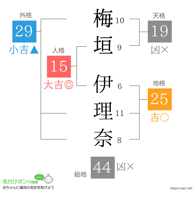 梅垣 伊理奈さんの姓名判断結果