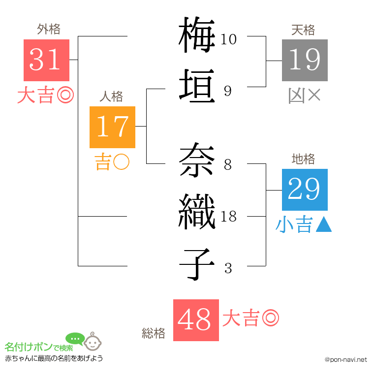 梅垣 奈織子さんの姓名判断結果