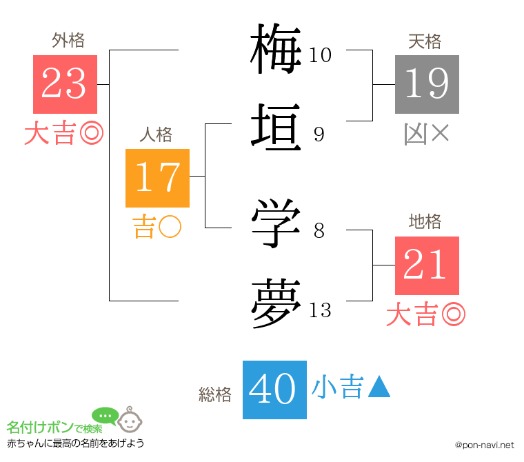 梅垣 学夢さんの姓名判断結果