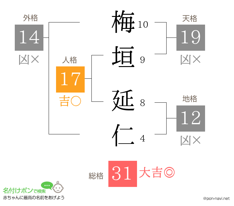 梅垣 延仁さんの姓名判断結果