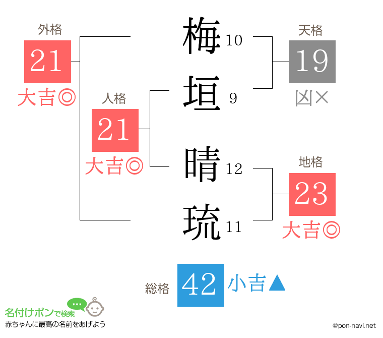 梅垣 晴琉さんの姓名判断結果