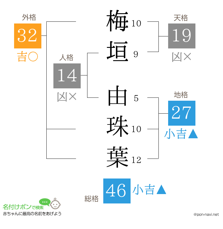 梅垣 由珠葉さんの姓名判断結果
