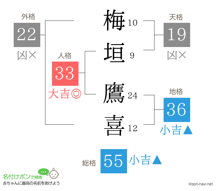 梅垣 鷹喜さんの姓名判断結果