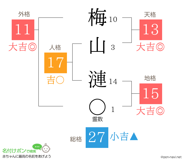 梅山 漣さんの姓名判断結果