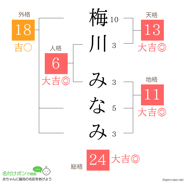 梅川 みなみさんの姓名判断結果