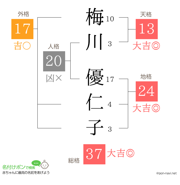 梅川 優仁子さんの姓名判断結果