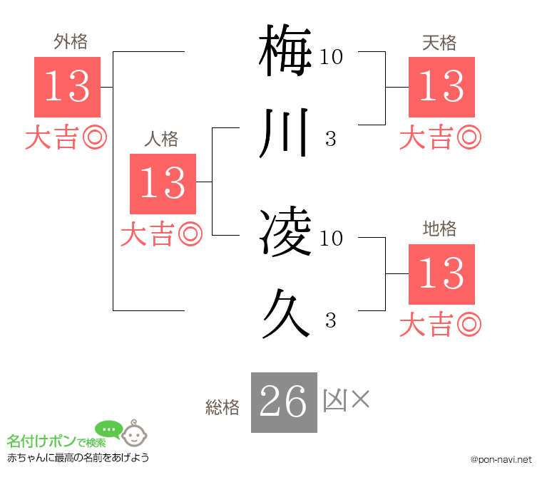 梅川 凌久さんの姓名判断結果