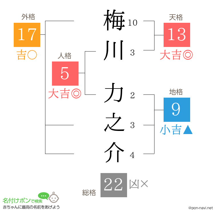 梅川 力之介さんの姓名判断結果