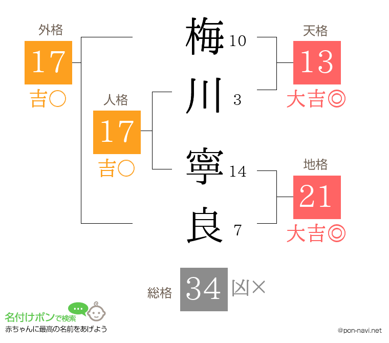 梅川 寧良さんの姓名判断結果