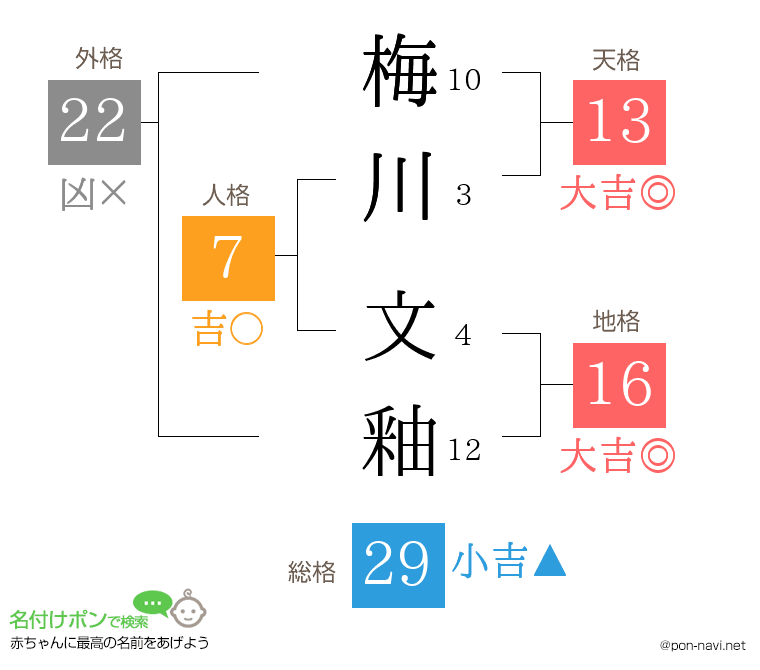 梅川 文釉さんの姓名判断結果