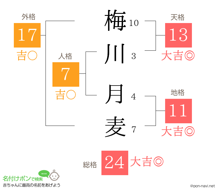梅川 月麦さんの姓名判断結果