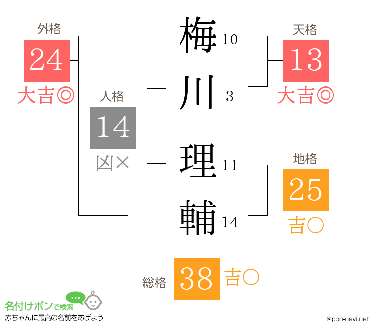 梅川 理輔さんの姓名判断結果