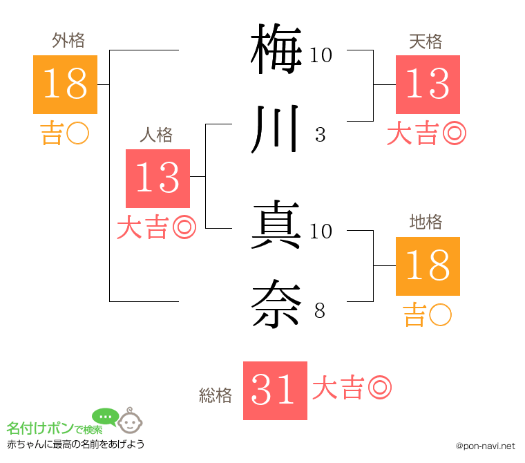 梅川 真奈さんの姓名判断結果