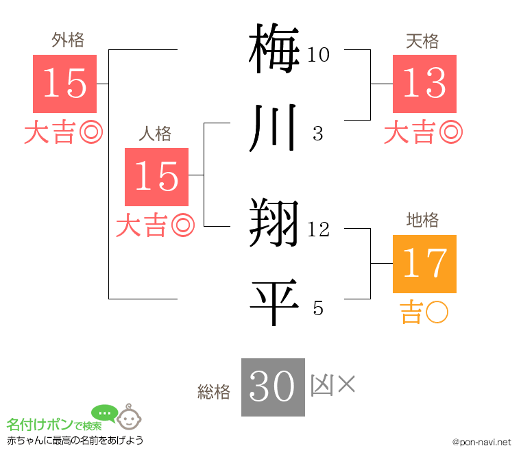 梅川 翔平さんの姓名判断結果
