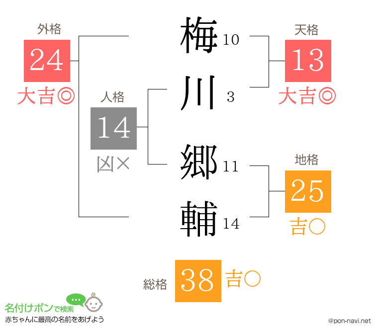 梅川 郷輔さんの姓名判断結果