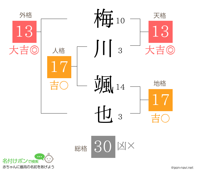 梅川 颯也さんの姓名判断結果