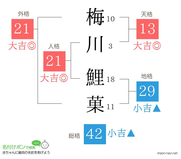 梅川 鯉菓さんの姓名判断結果
