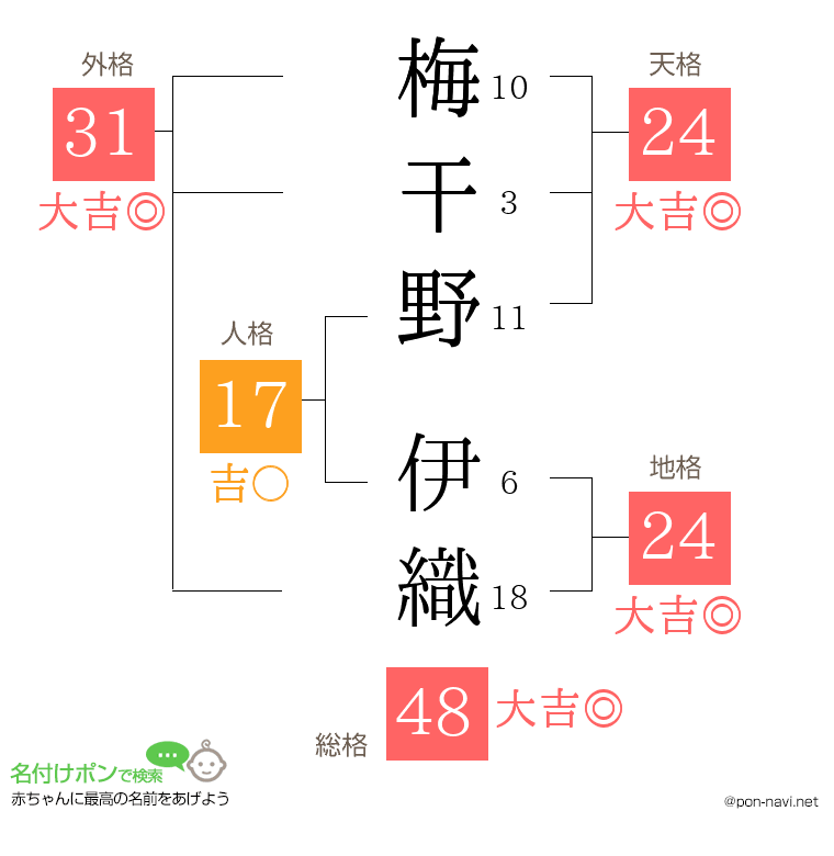 梅干野 伊織さんの姓名判断結果