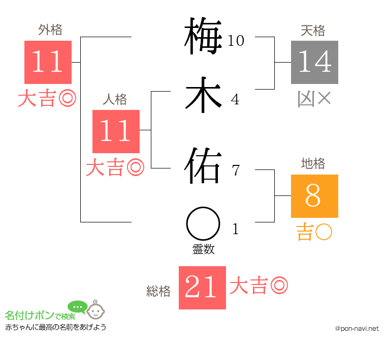 梅木 佑さんの姓名判断結果