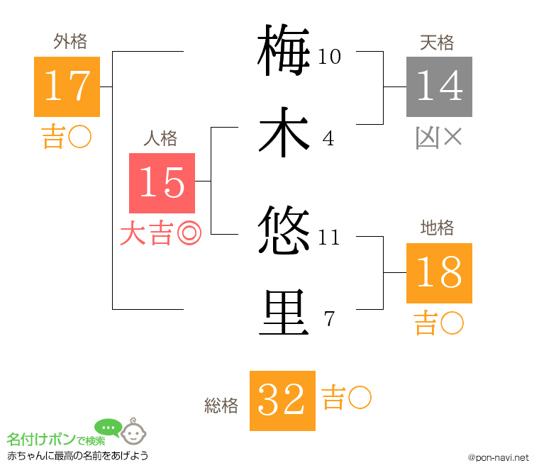 梅木 悠里さんの姓名判断結果