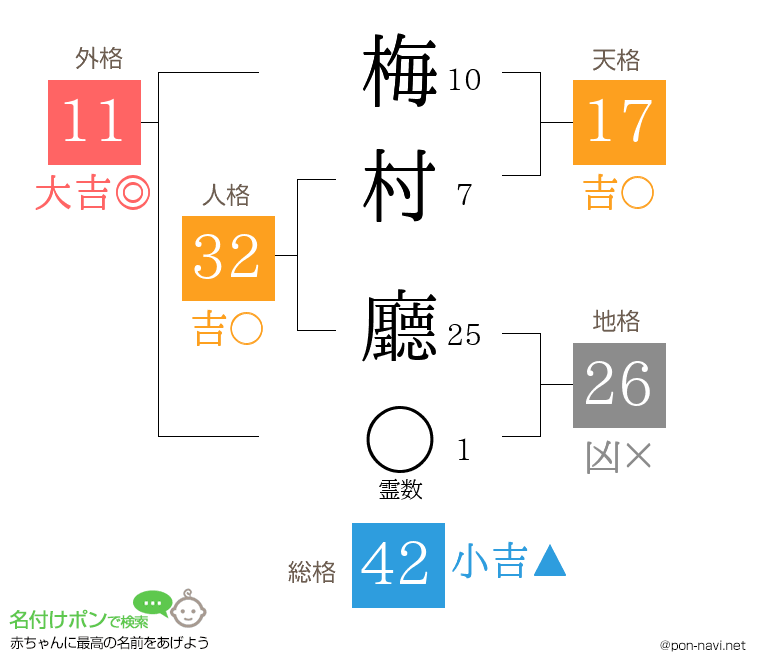 梅村 廳さんの姓名判断結果