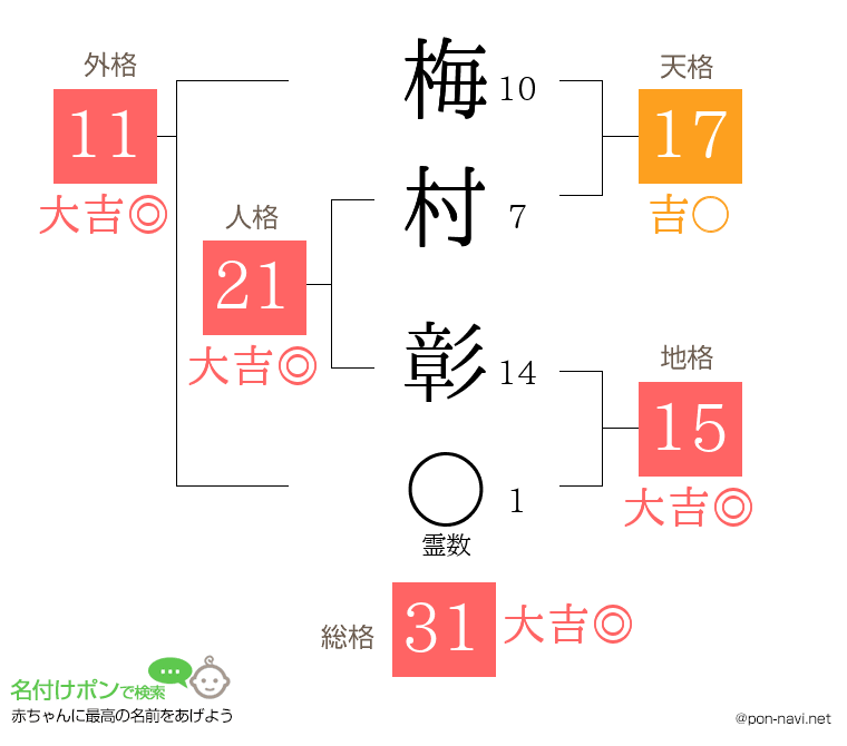 梅村 彰さんの姓名判断結果