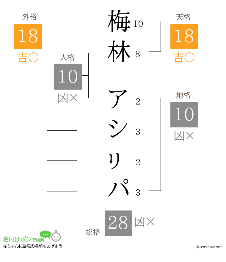 梅林 アシㇼパさんの姓名判断結果