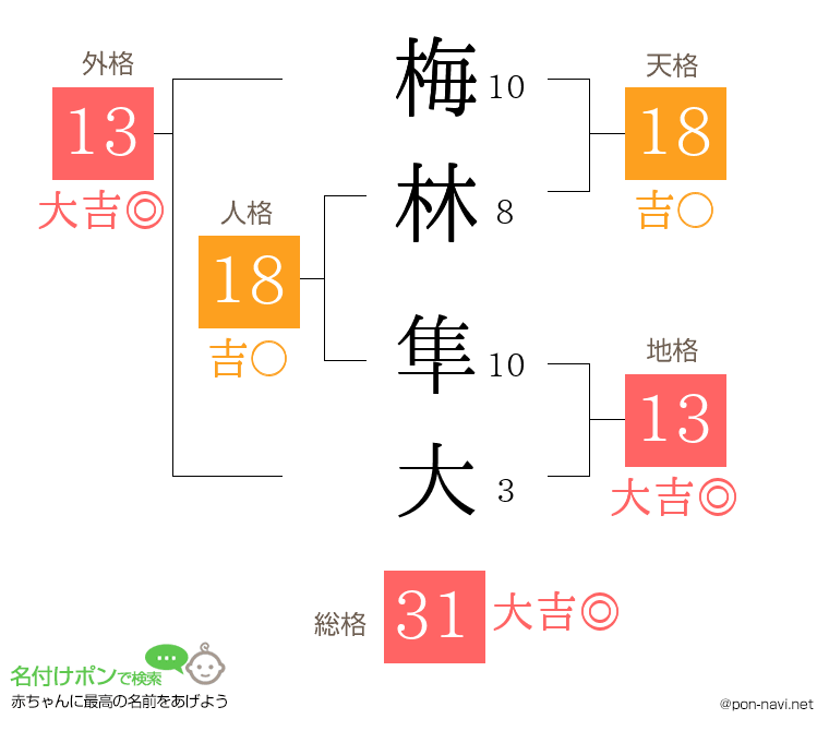 梅林 隼大さんの姓名判断結果