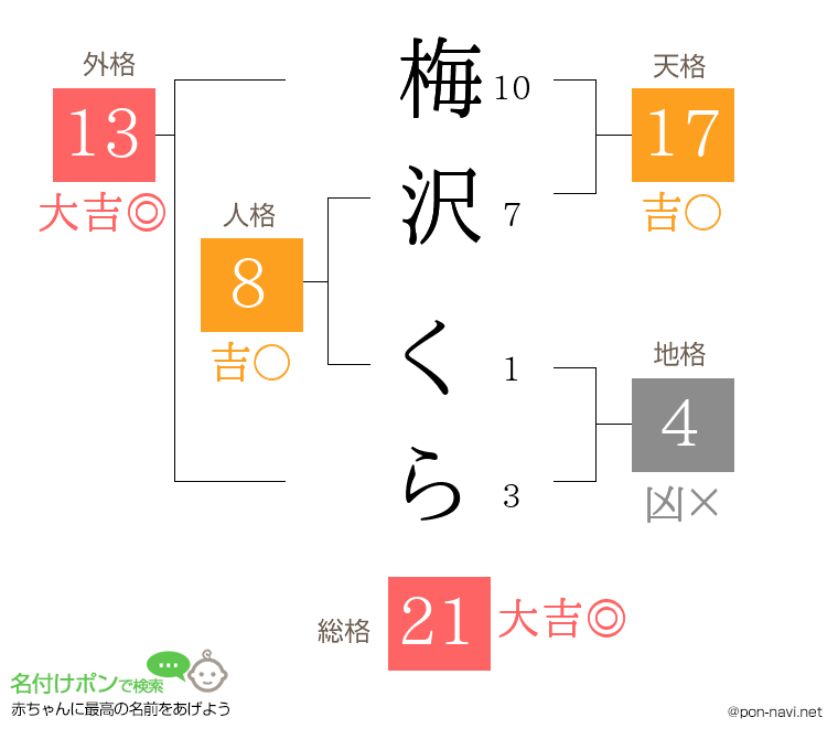 梅沢 くらさんの姓名判断結果