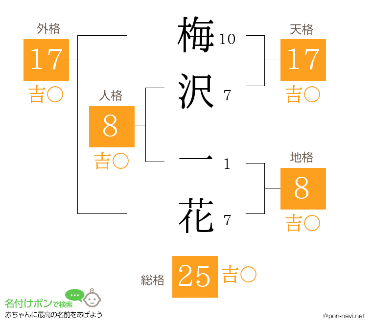 梅沢 一花さんの姓名判断結果