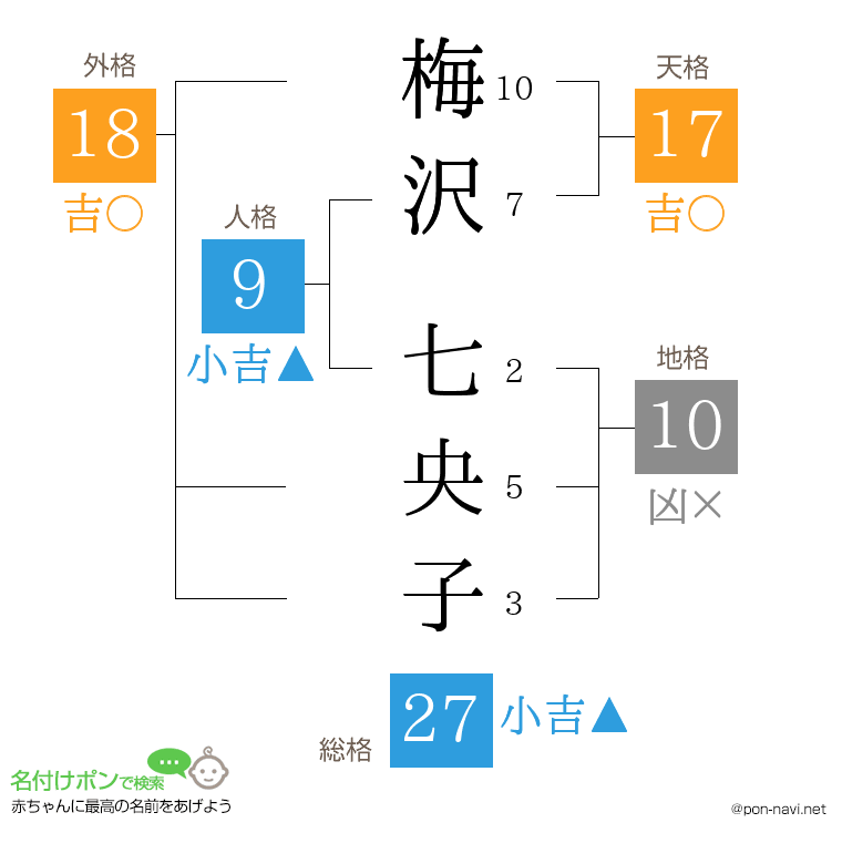 梅沢 七央子さんの姓名判断結果