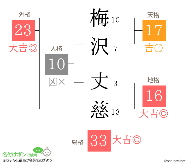 梅沢 丈慈さんの姓名判断結果