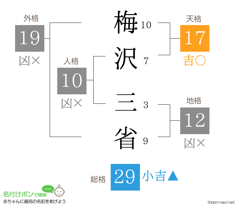 梅沢 三省さんの姓名判断結果