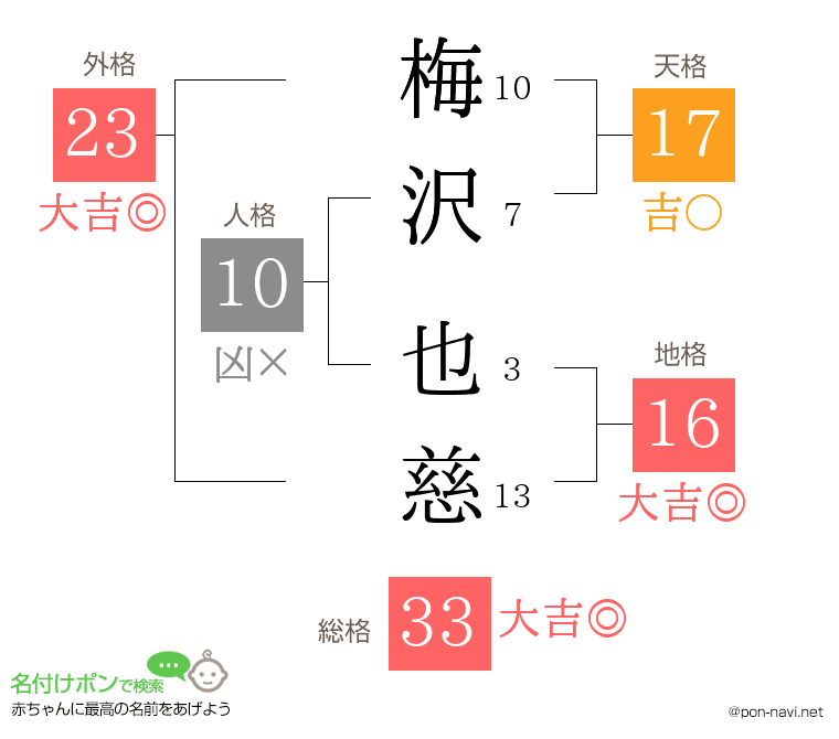 梅沢 也慈さんの姓名判断結果