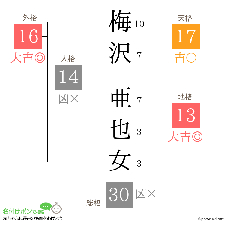 梅沢 亜也女さんの姓名判断結果