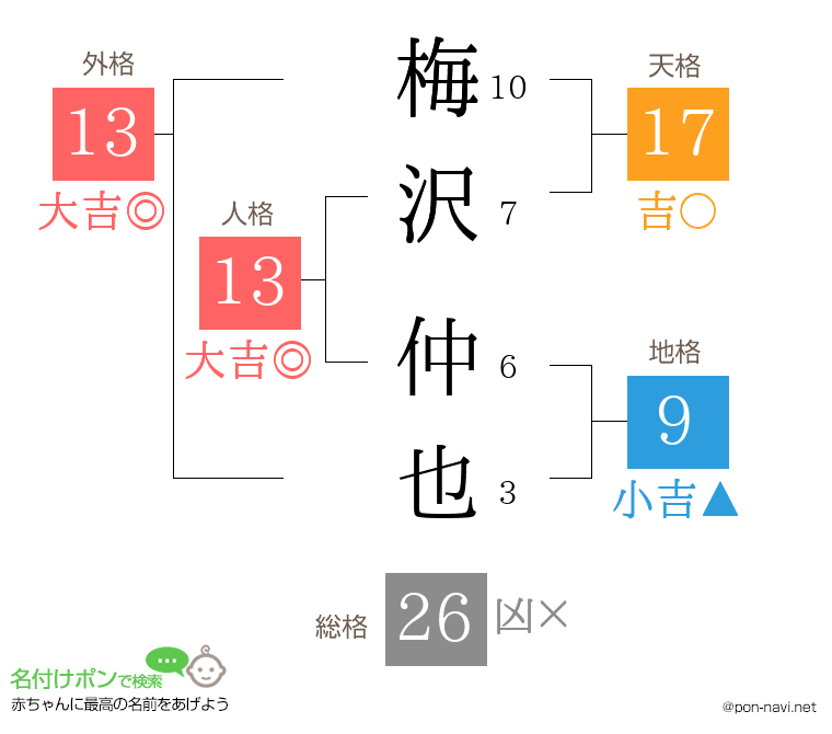梅沢 仲也さんの姓名判断結果